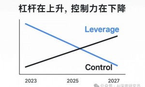 红杉AI峰会闭门6小时，150位创始人共识浮现：AI不再卖工具，而是卖收益