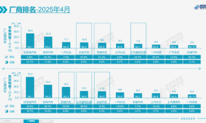 乘联分会：4月新能源乘用车市场零售90.5万辆 同比增长33.9%