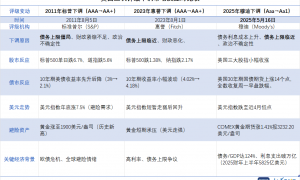 美债走出反转行情 市场逐步消化评级调整