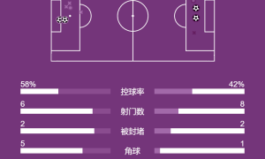 意甲-比塞克破门+送点 国米2-2遭拉齐奥绝平落后榜首1分